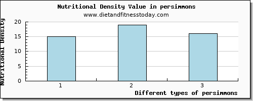 persimmons tryptophan per 100g