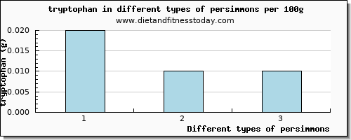 persimmons tryptophan per 100g