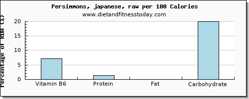vitamin b6 and nutrition facts in persimmons per 100 calories