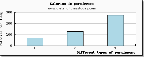 persimmons water per 100g