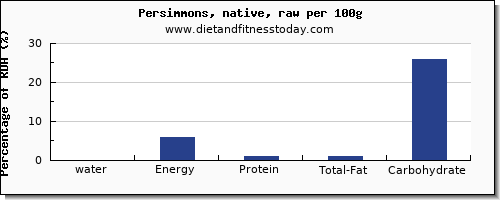water and nutrition facts in persimmons per 100g