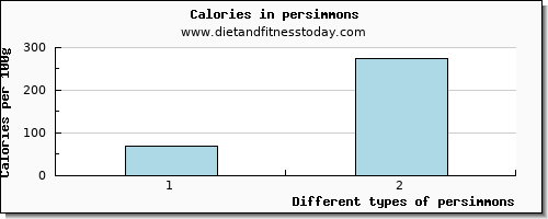 persimmons zinc per 100g