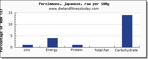 zinc and nutrition facts in persimmons per 100g