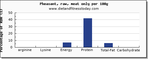 arginine and nutrition facts in pheasant per 100g
