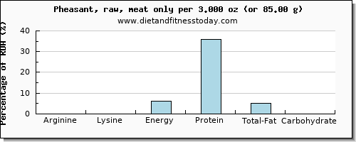 arginine and nutritional content in pheasant