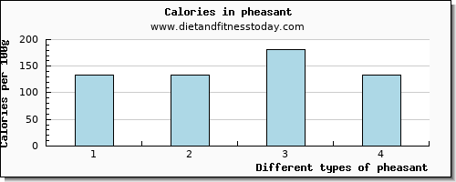 pheasant aspartic acid per 100g