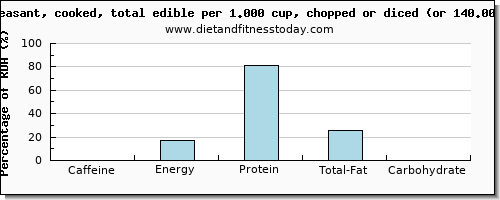 caffeine and nutritional content in pheasant