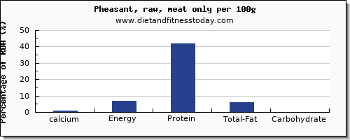 calcium and nutrition facts in pheasant per 100g