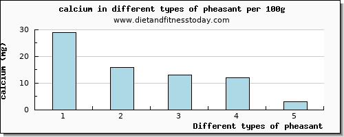 pheasant calcium per 100g