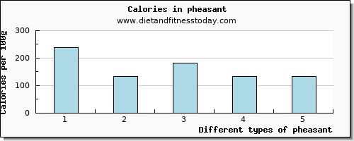 pheasant cholesterol per 100g