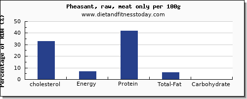cholesterol and nutrition facts in pheasant per 100g
