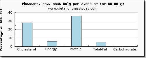 cholesterol and nutritional content in pheasant