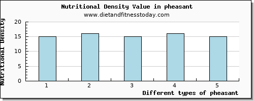 pheasant cholesterol per 100g