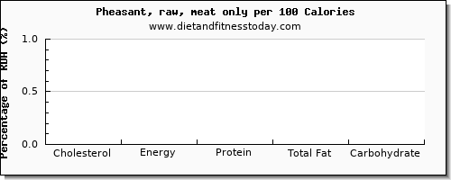 cholesterol and nutrition facts in pheasant per 100 calories