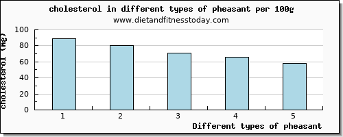 pheasant cholesterol per 100g