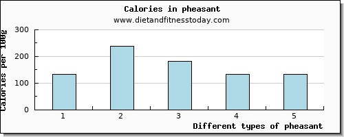 pheasant copper per 100g
