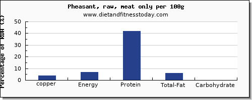 copper and nutrition facts in pheasant per 100g
