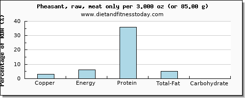 copper and nutritional content in pheasant