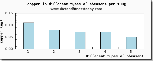 pheasant copper per 100g