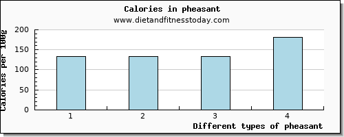 pheasant lysine per 100g