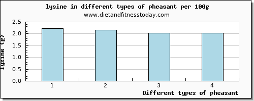pheasant lysine per 100g