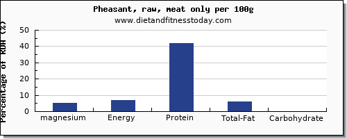 magnesium and nutrition facts in pheasant per 100g
