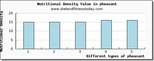 pheasant magnesium per 100g