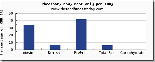 niacin and nutrition facts in pheasant per 100g