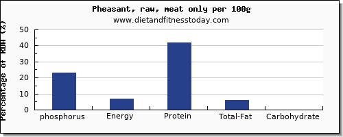 phosphorus and nutrition facts in pheasant per 100g