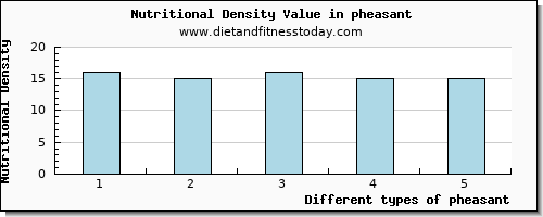 pheasant phosphorus per 100g