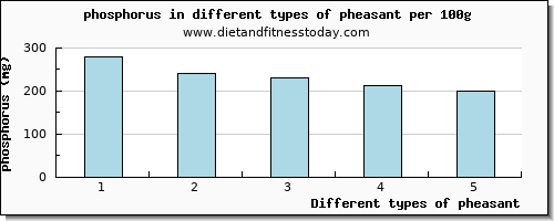 pheasant phosphorus per 100g