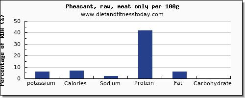 potassium and nutrition facts in pheasant per 100g