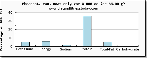potassium and nutritional content in pheasant
