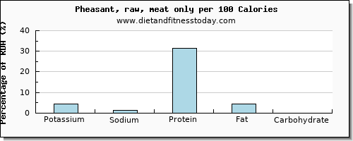 potassium and nutrition facts in pheasant per 100 calories