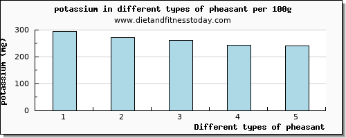 pheasant potassium per 100g
