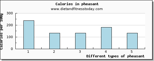 pheasant protein per 100g
