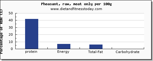 Protein Nutrition Chart