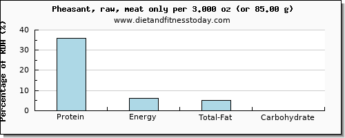 protein and nutritional content in pheasant