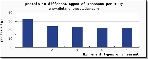 pheasant protein per 100g