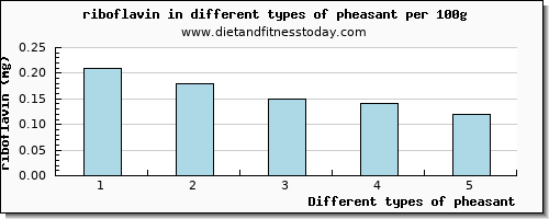 pheasant riboflavin per 100g