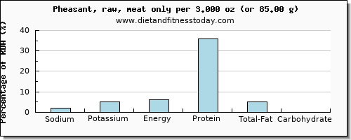 sodium and nutritional content in pheasant