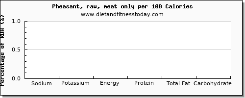 sodium and nutrition facts in pheasant per 100 calories