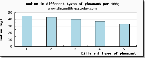 pheasant sodium per 100g