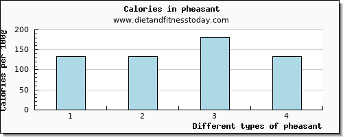 pheasant threonine per 100g