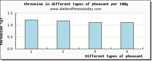 pheasant threonine per 100g
