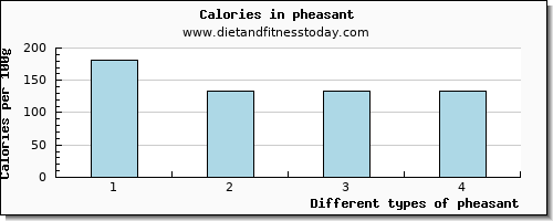 pheasant tryptophan per 100g