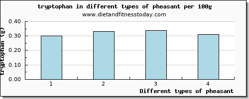 pheasant tryptophan per 100g