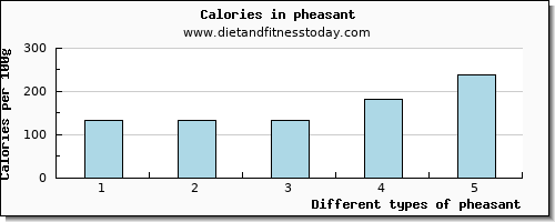 pheasant vitamin b12 per 100g