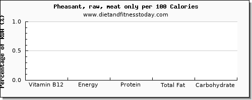 vitamin b12 and nutrition facts in pheasant per 100 calories