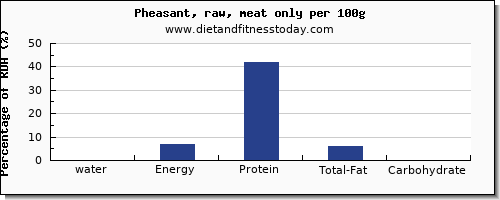 water and nutrition facts in pheasant per 100g